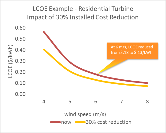 LCOE-example