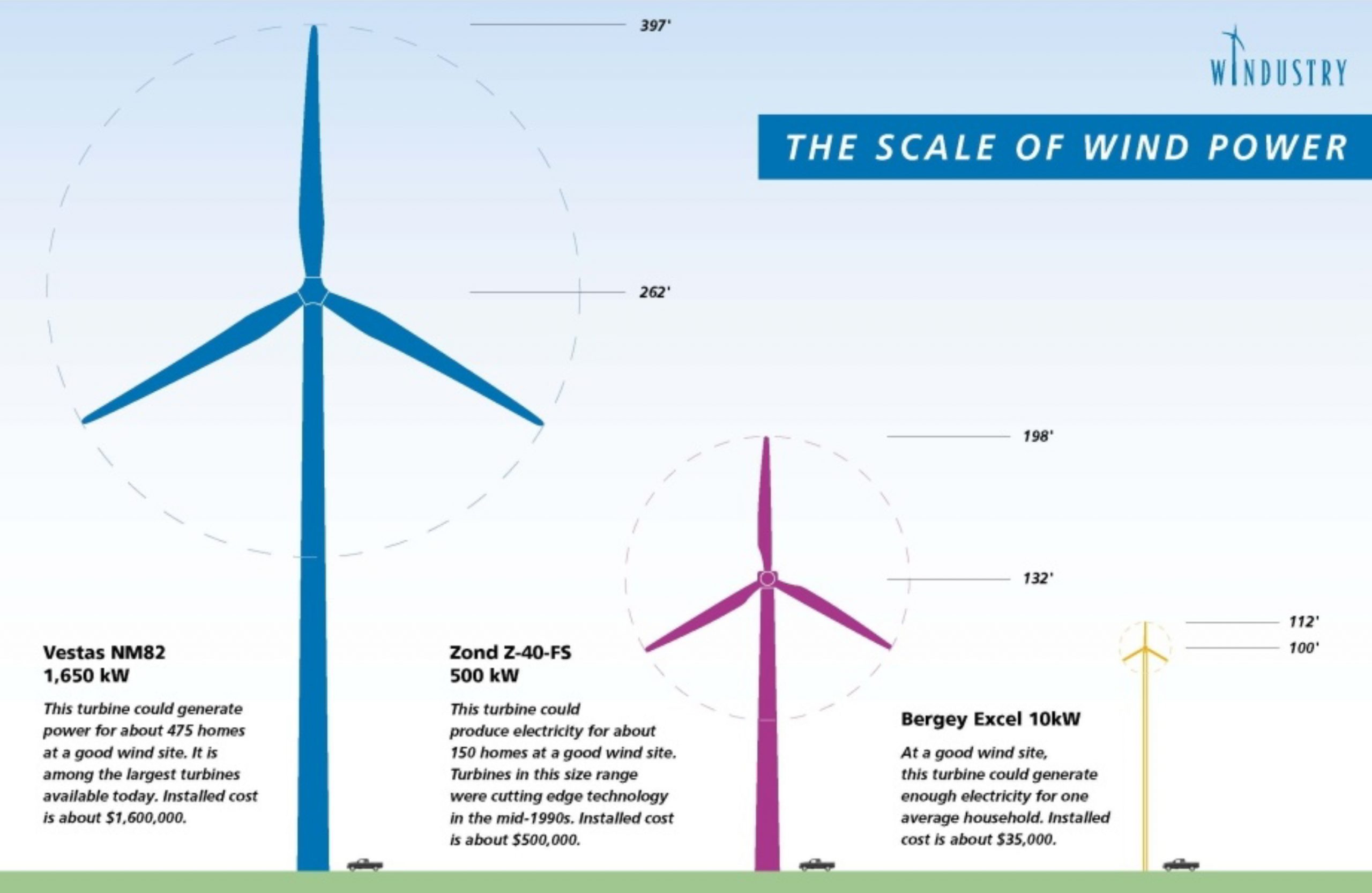Distributed Wind, with Less Automation, is a “Jobs Machine”