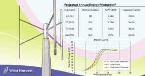 Wind Harvest's leadership and engineering team have been advancing the study and design of vertical-axis wind turbines for nearly 50 years. Courtesy of Wind Harvest.