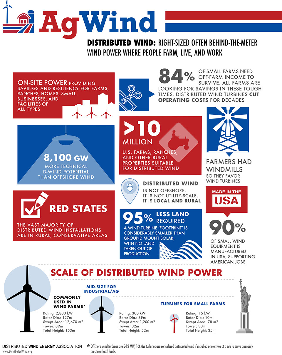 DWEA InfoGraphic 2025 - 02202025 AgWind Infographic